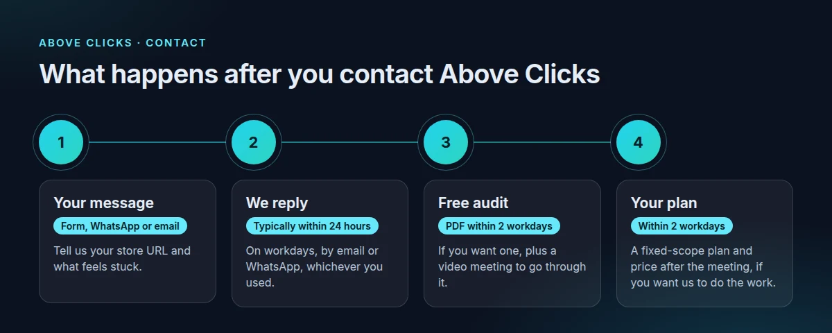 What happens after you contact Above Clicks: your message, a reply typically within 24 hours on workdays, a free audit PDF within 2 workdays, then a plan within 2 workdays