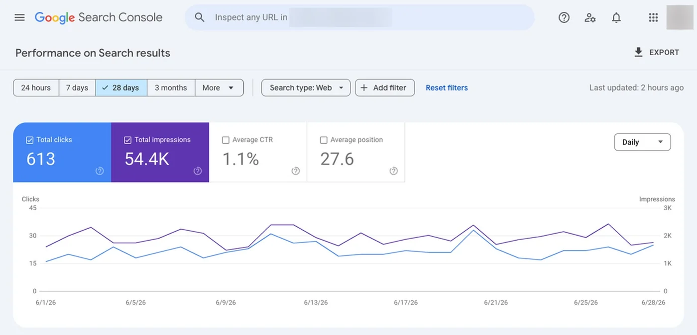 Google Search Console performance report for Store A, an anonymized US home storage store, web search, before the project, June 1 to 28, 2026: 613 total clicks, 54,387 impressions, 1.1% average CTR and average position 27.6