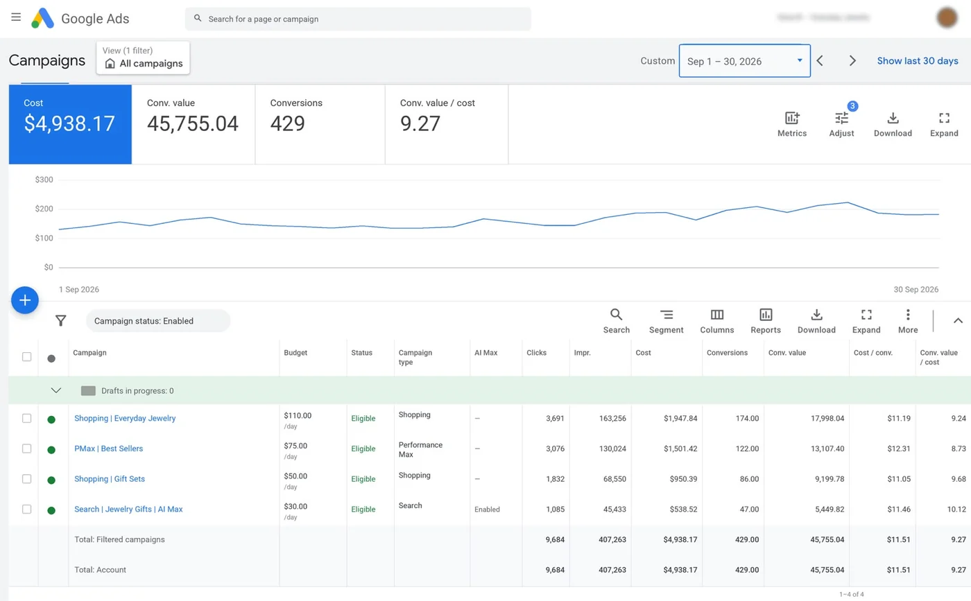 Google Ads campaigns overview for an anonymized everyday jewelry store, 1 to 30 September 2026: Shopping, Performance Max and Search campaigns, $4,938.17 cost, 45,755.04 conversion value, 429 conversions, 9.27 conversion value per cost