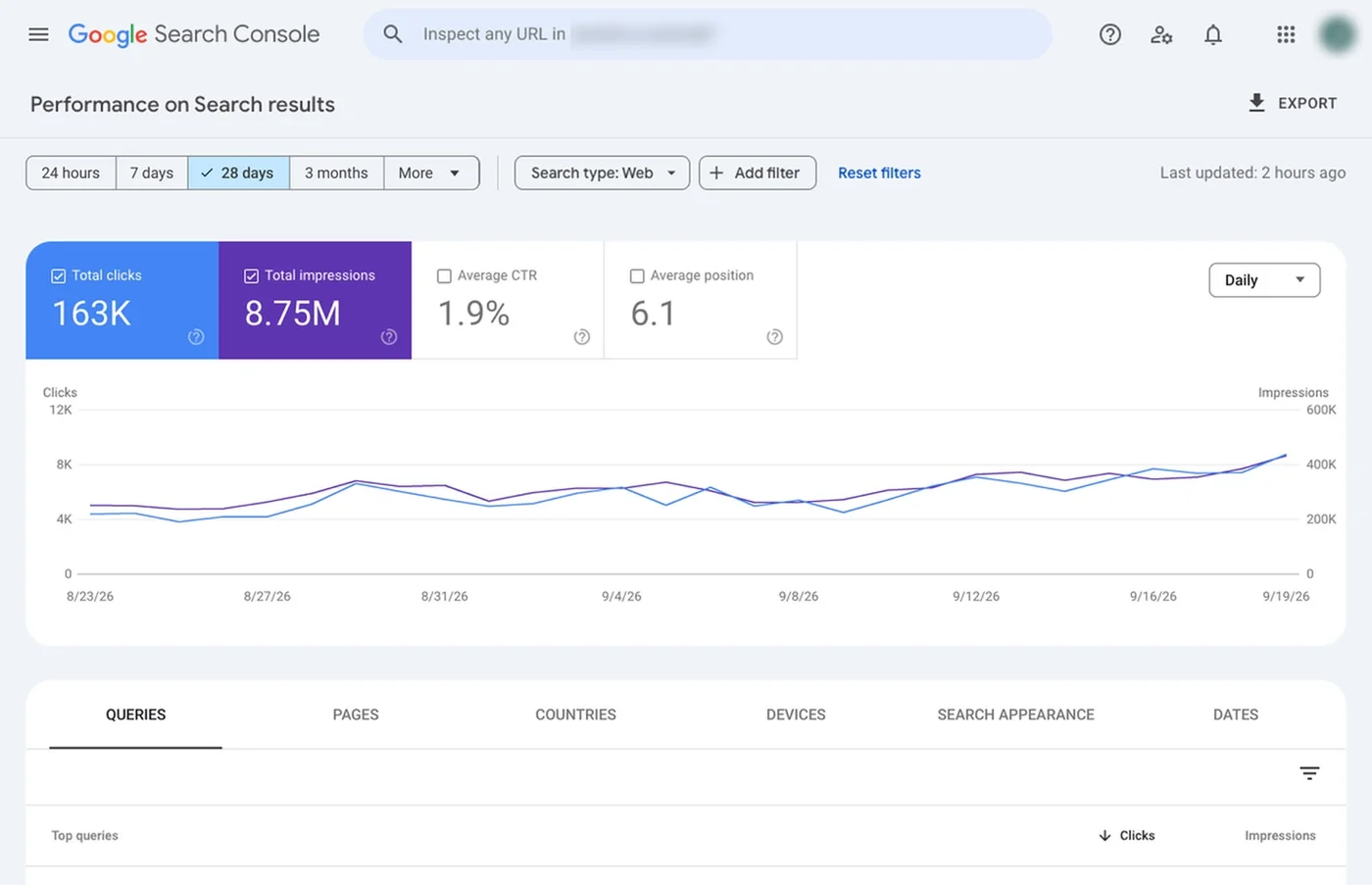 Google Search Console performance report for an anonymized jewelry e-commerce client, web search, 28 days 23 August to 19 September 2026: 163K total clicks, 8.75M impressions, 1.9% average CTR, average position 6.1