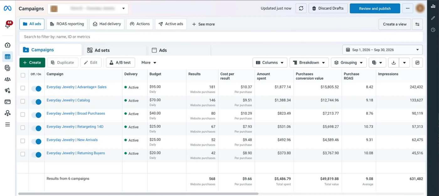 Meta Ads Manager campaigns report for an anonymized everyday jewelry store, 1 to 30 September 2026: 6 campaigns, 568 website purchases at $9.66 each, $5,486.79 spent, $49,819.88 purchase conversion value, 9.08 average purchase ROAS
