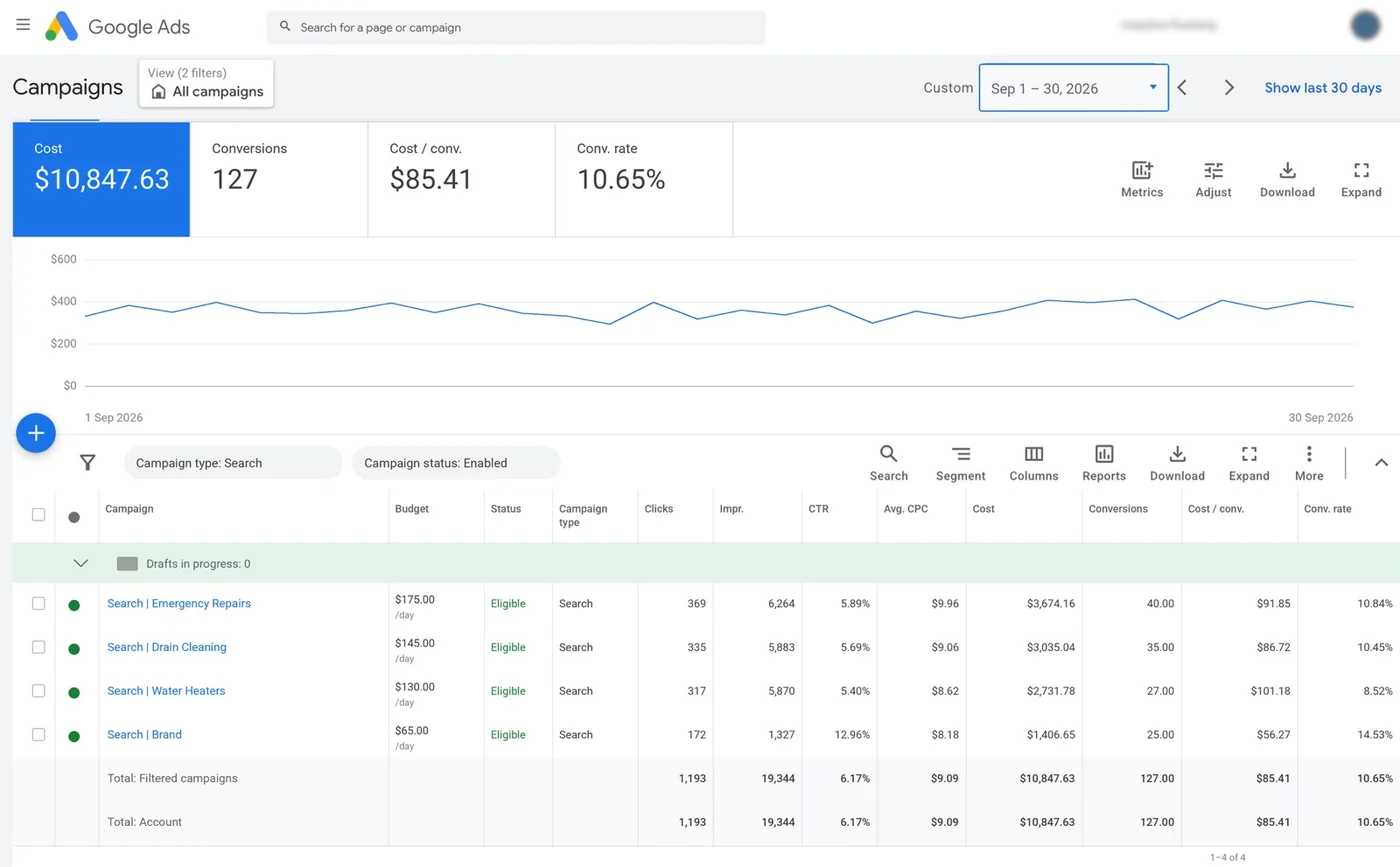 Google Ads campaigns report for an anonymized plumbing client, 1 to 30 September 2026: $10,847.63 cost, 127 conversions, $85.41 cost per conversion and 10.65% conversion rate across Search campaigns for emergency repairs, drain cleaning, water heaters and brand