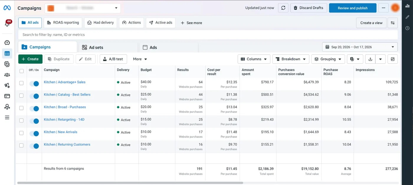 Meta Ads Manager campaign report for an anonymized Kitchen store: 191 website purchases, 8.76 purchase ROAS, $2,186.39 spent and $19,152.80 purchase value over 20 September to 17 October 2026