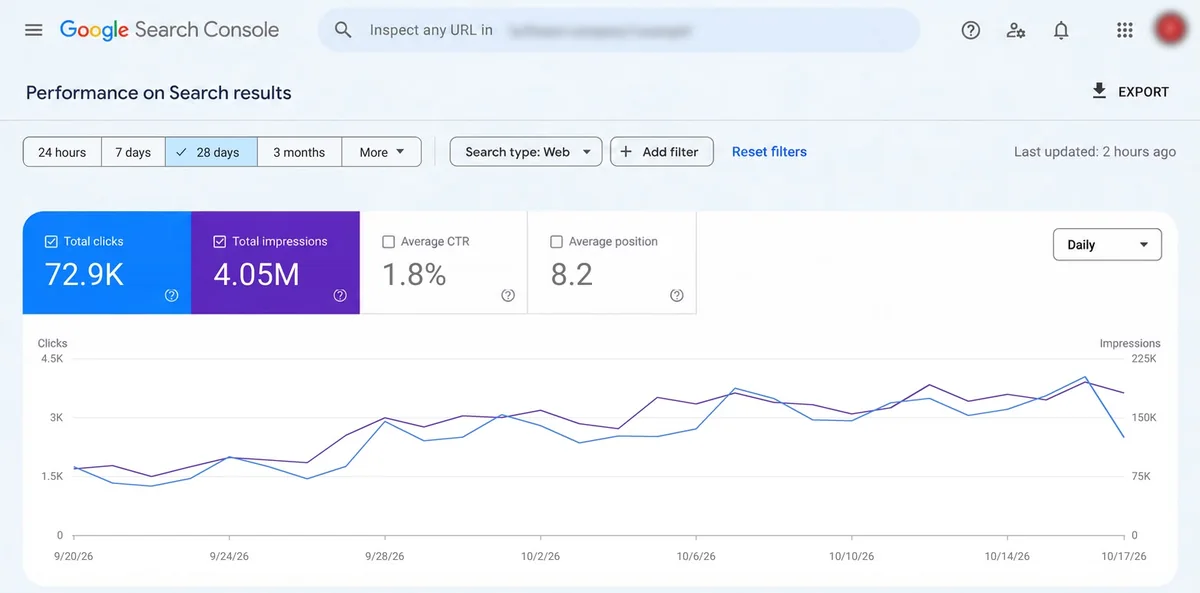 Google Search Console Performance report for an anonymized client site: 72.9K clicks, 4.05M impressions, 1.8% average CTR and average position 8.2 over 28 days, 20 September to 17 October 2026