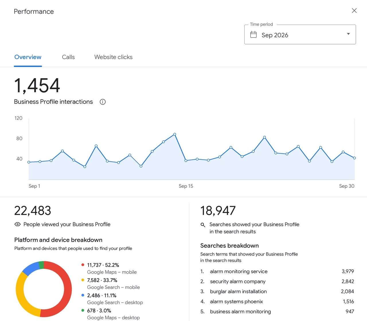 Google Business Profile performance for an alarm monitoring company, September 2026: 1,454 Business Profile interactions, 22,483 profile views, 18,947 searches showed the profile; top search “alarm monitoring service” (3,979)