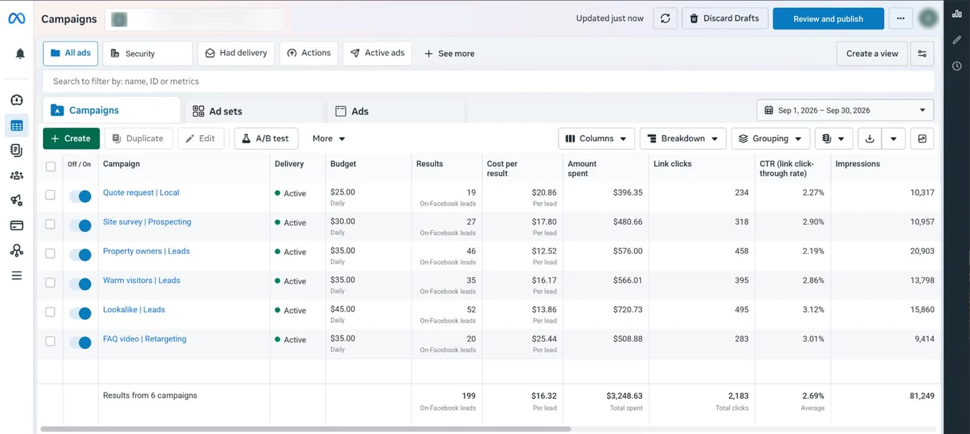 Meta Ads Manager campaigns report for a CCTV installation company, September 1–30, 2026, six lead campaigns: 199 On-Facebook leads at $16.32 per lead, $3,248.63 amount spent