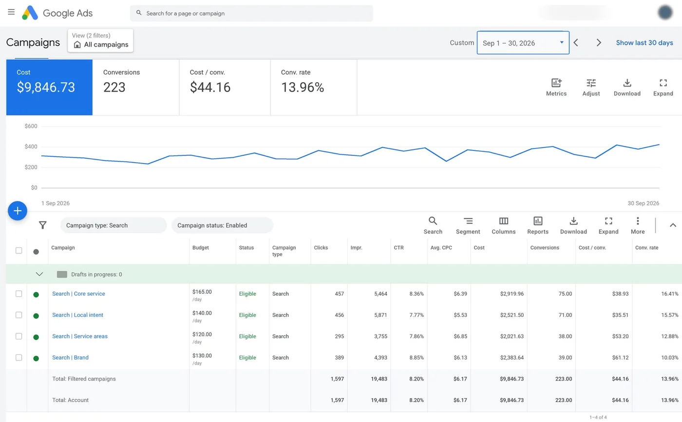 Google Ads campaigns report for a security guarding company, September 1–30, 2026, four search campaigns: $9,846.73 cost, 223 conversions, $44.16 cost per conversion, 13.96% conversion rate