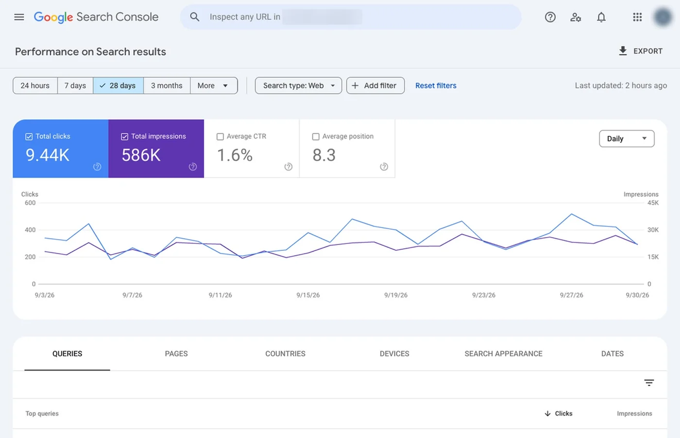 Google Search Console performance for a security guarding company, 28 days to September 30, 2026: 9.44K total clicks, 586K total impressions, 1.6% average CTR, average position 8.3