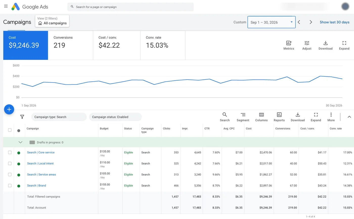 Google Ads campaigns report for a mobile patrol and fire watch company, September 1–30, 2026, four search campaigns: $9,246.39 cost, 219 conversions, $42.22 cost per conversion, 15.03% conversion rate