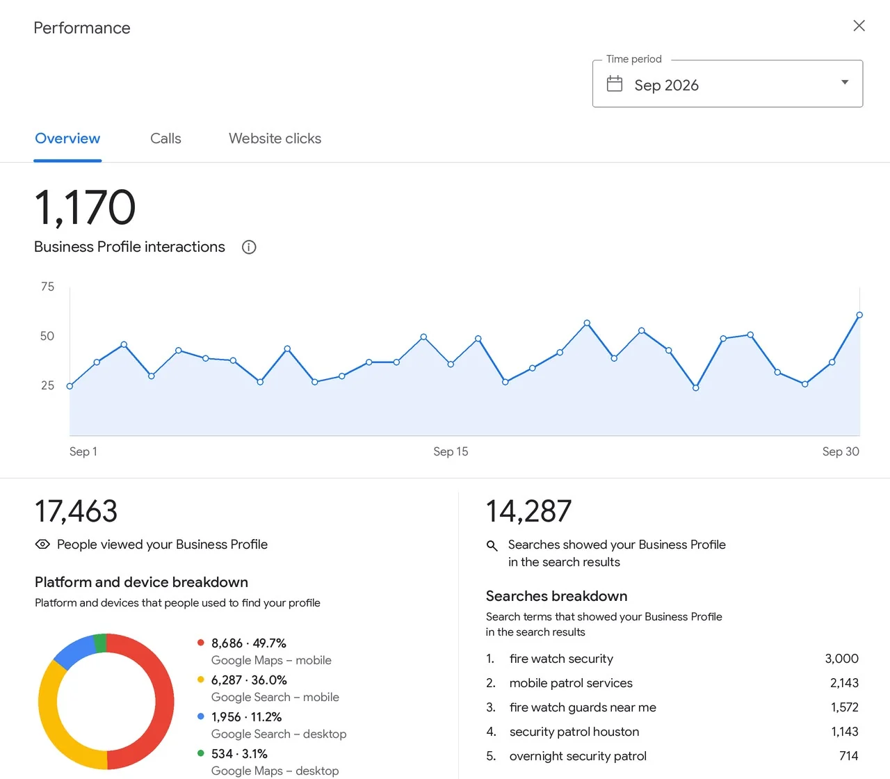 Google Business Profile performance for a mobile patrol and fire watch company, September 2026: 1,170 Business Profile interactions, 17,463 profile views, 14,287 searches showed the profile; top search “fire watch security” (3,000)