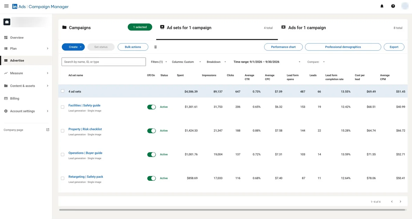 LinkedIn Campaign Manager report for a mobile patrol and fire watch company, September 1–30, 2026, four Lead Gen Form ad sets: $4,586.39 spent, 66 leads at $69.49 per lead