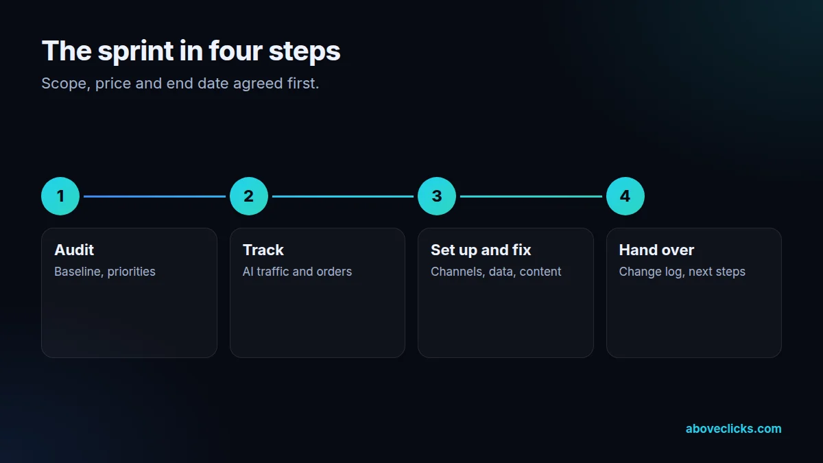 Four steps of the AI commerce readiness sprint: audit, track, set up and fix, hand over