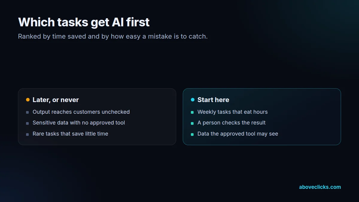 AI consulting task ranking: time saved against risk, with low-risk, high-value tasks first