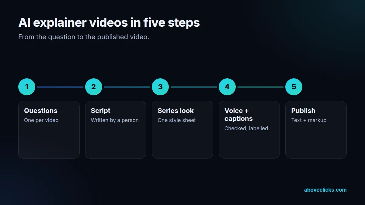 AI explainer videos in five steps: question list, script, series look, voice and captions, publishing
