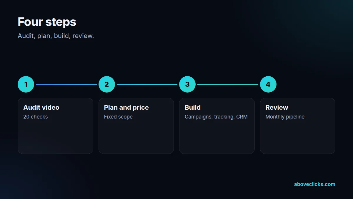 Four steps of our B2B lead generation work: PDF audit and video meeting, fixed-scope plan, funnel and CRM build, monthly pipeline review