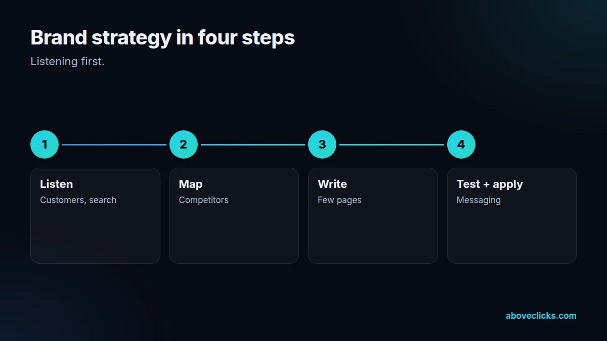 Four steps of brand strategy: listen, map, write, test and apply