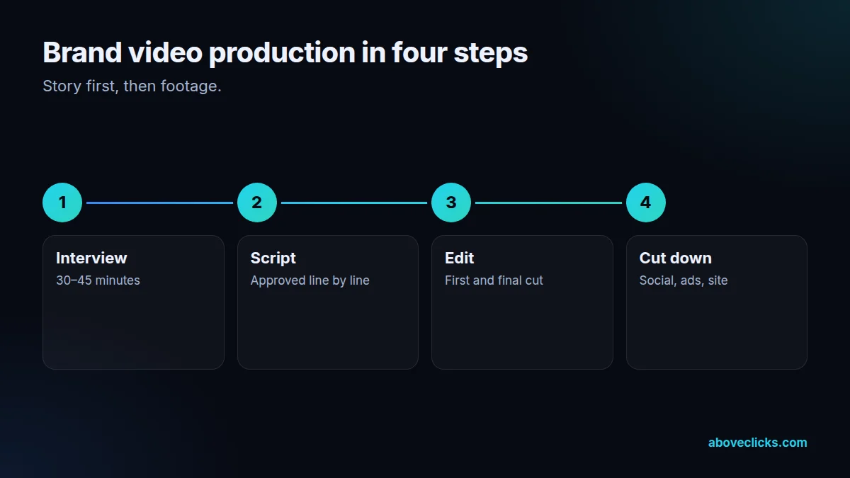 Four steps of brand video production: interview, script, edit and cut down