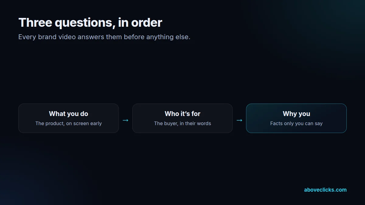 Brand videos answer three questions in order: what you do, who it is for and why you