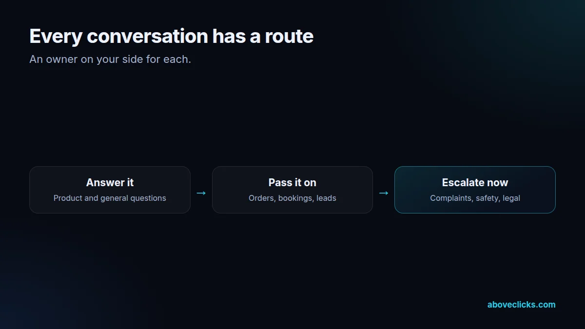 Community management escalation: answer it, pass it on with details, or escalate at once