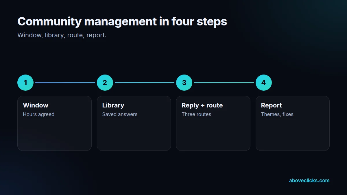 Four steps of community management: window, library, reply and route, report