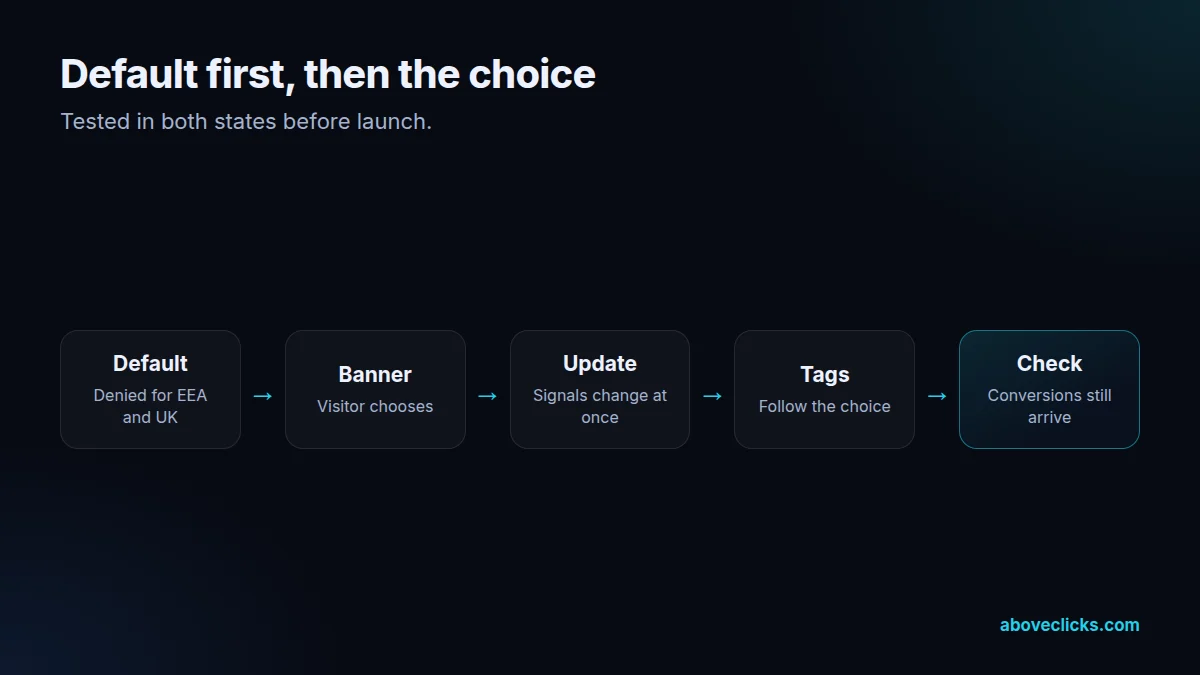 Consent mode setup flow: default denied, banner choice, consent update and Google tags