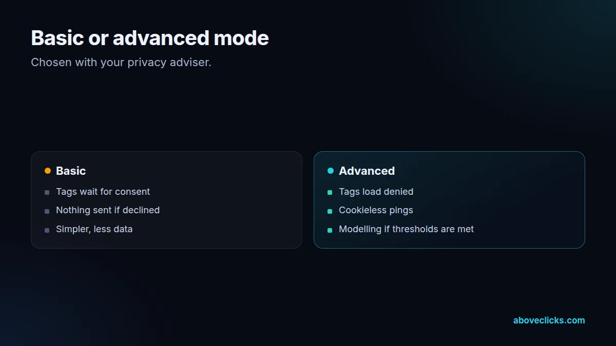 Basic versus advanced consent mode: tags blocked until consent, or cookieless pings and modelling