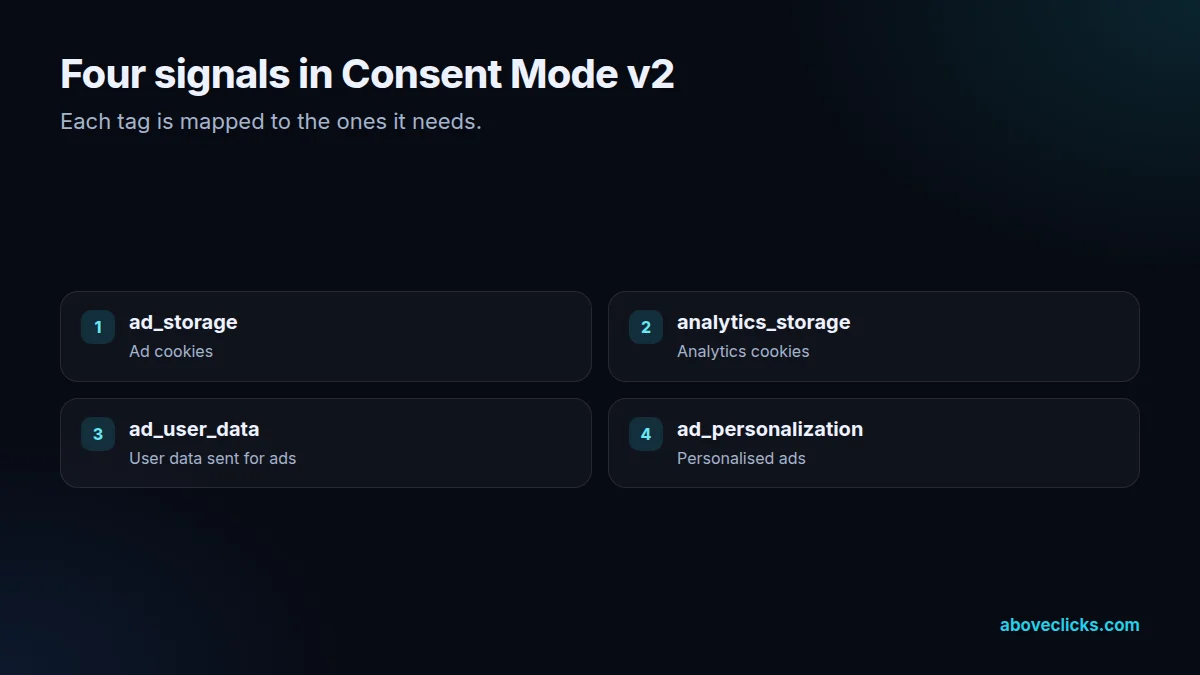 The four Consent Mode v2 signals: ad_storage, analytics_storage, ad_user_data and ad_personalization