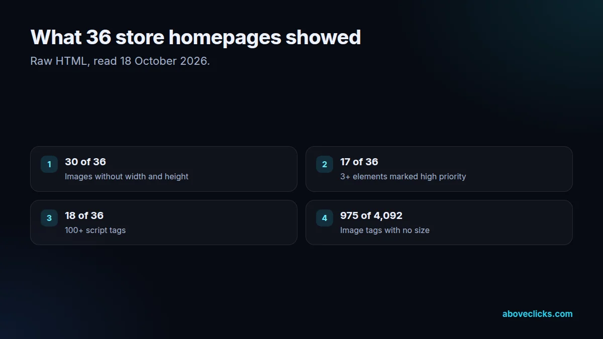 What 36 store homepages showed: images without dimensions, too many high-priority hints and 100+ scripts