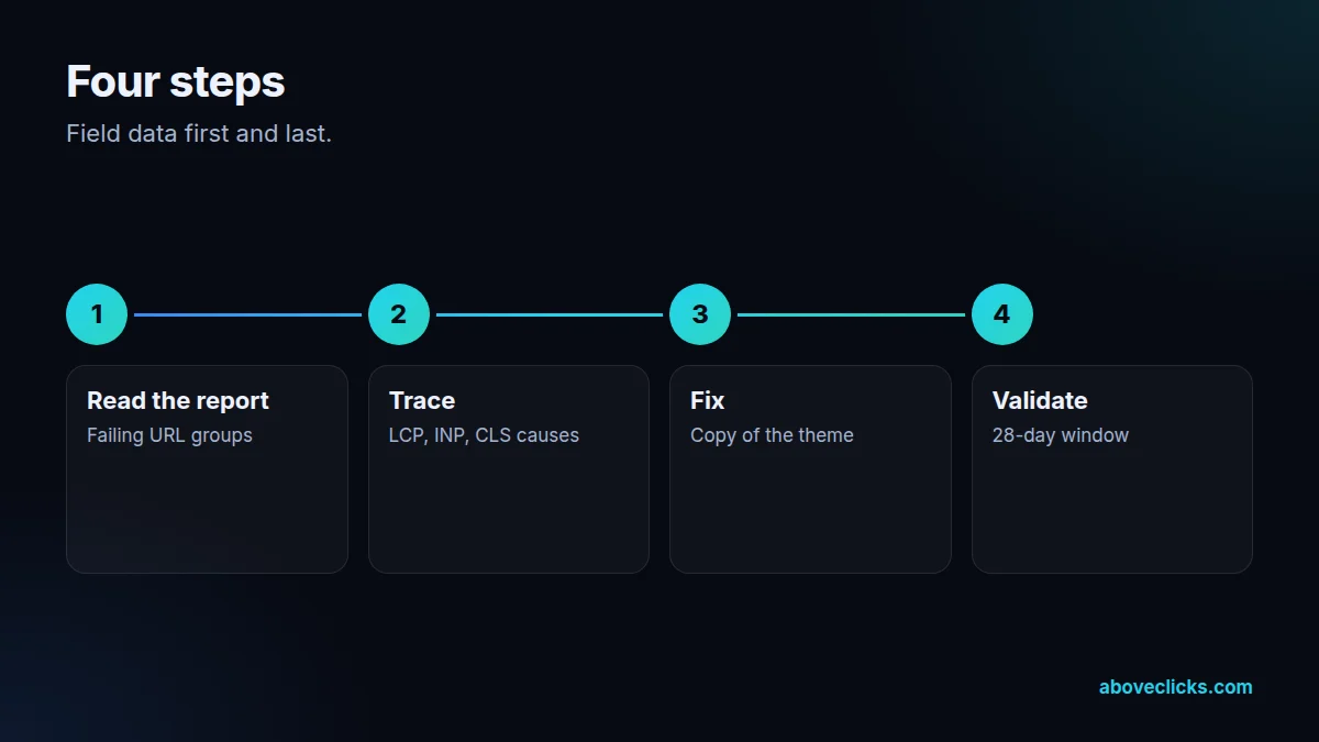 Four steps of our Core Web Vitals optimization, from the Search Console report to validation