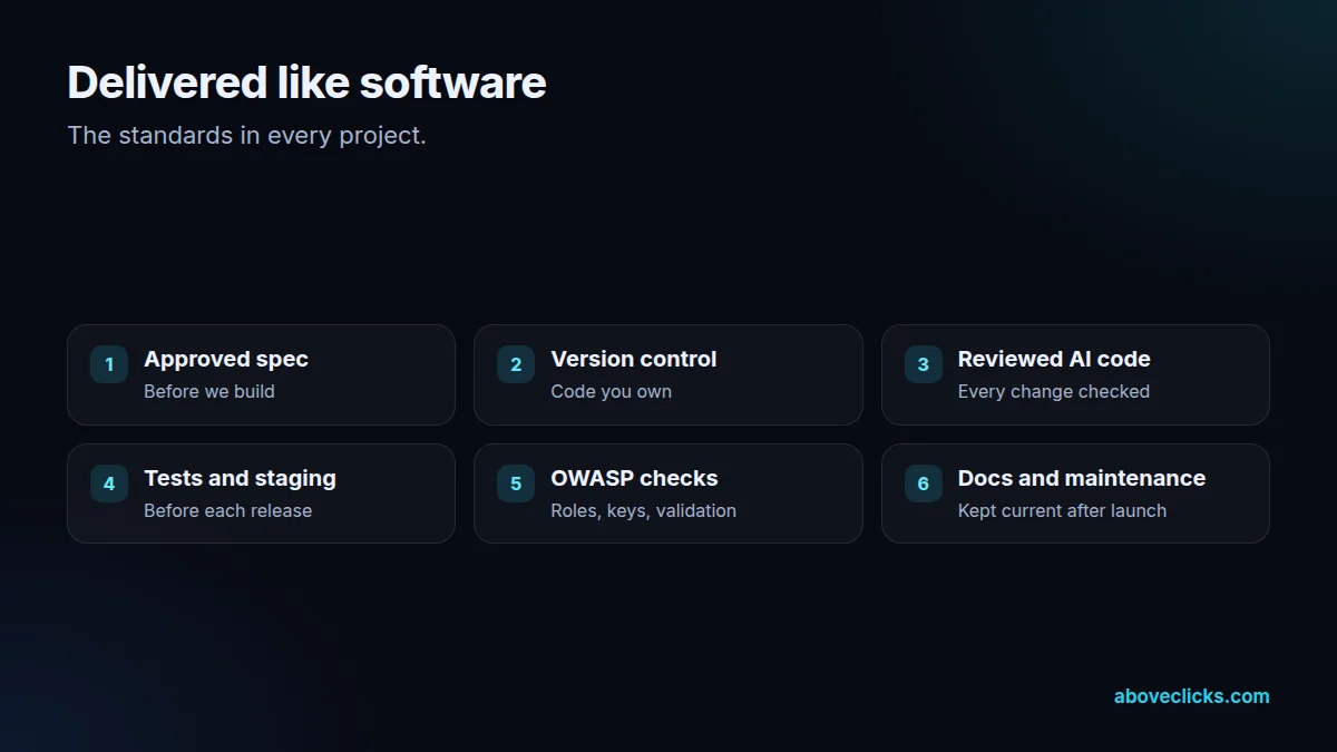 How we deliver custom web applications: spec, version control, reviewed AI-assisted code, tests, staging, security checks and documentation