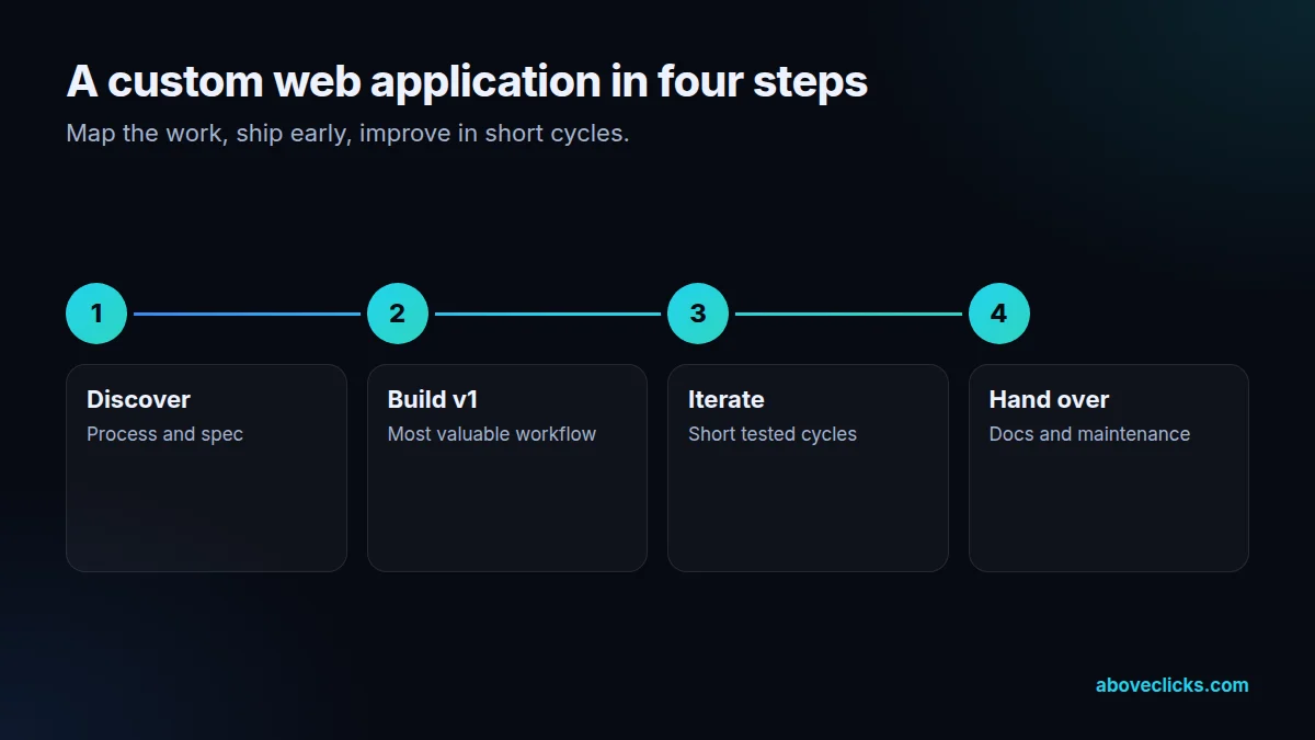 Four steps to a custom web application: discover, build v1, iterate, hand over and maintain
