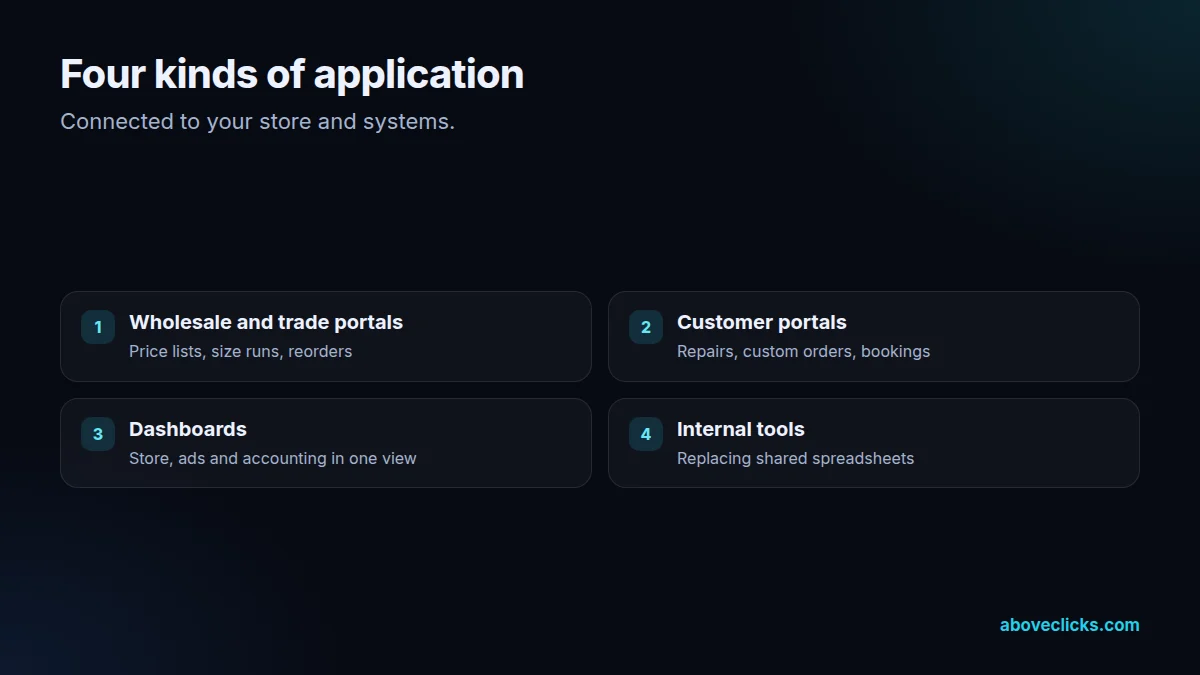 Custom web applications for e-commerce: wholesale portals, customer portals, dashboards and internal tools