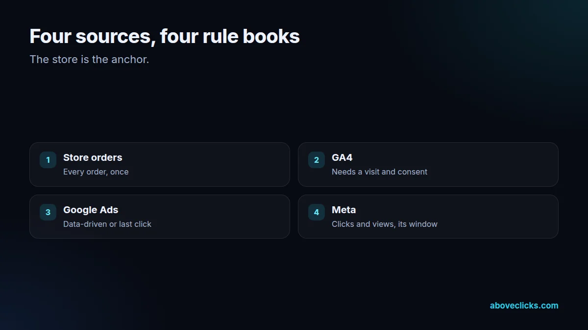 Ecommerce attribution sources side by side: store orders, GA4, Google Ads and Meta, each with its own model and window