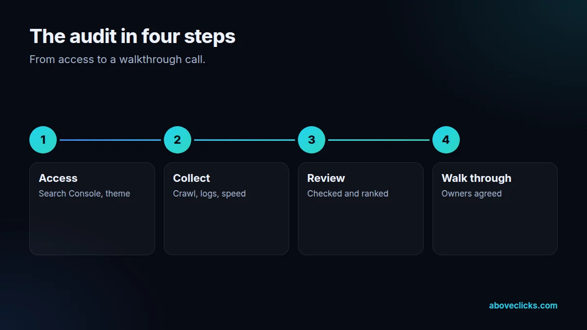 Four steps of our ecommerce SEO audit, from access to the walkthrough call