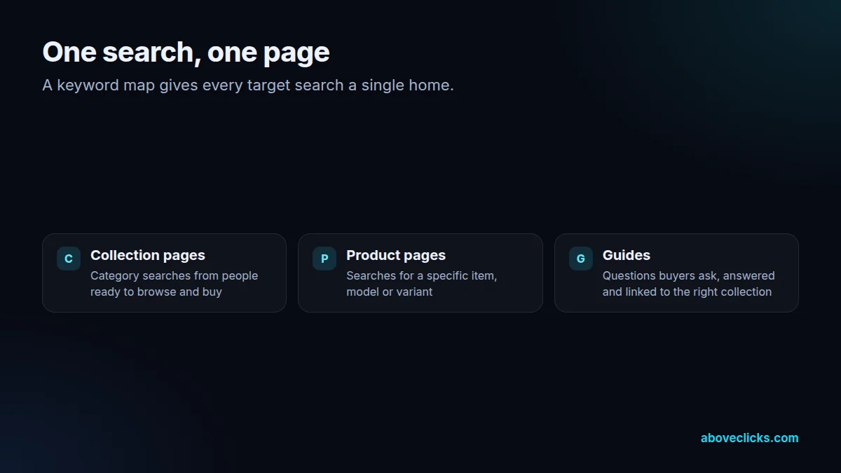 Keyword map showing buying searches assigned to collection pages, specific product searches to product pages and questions to guides that link to collections