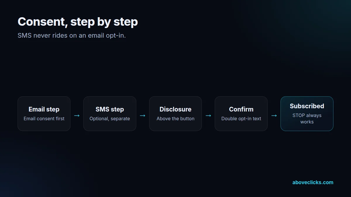 Ecommerce SMS marketing consent: separate optional SMS checkbox, disclosure text, double opt-in, STOP and HELP replies