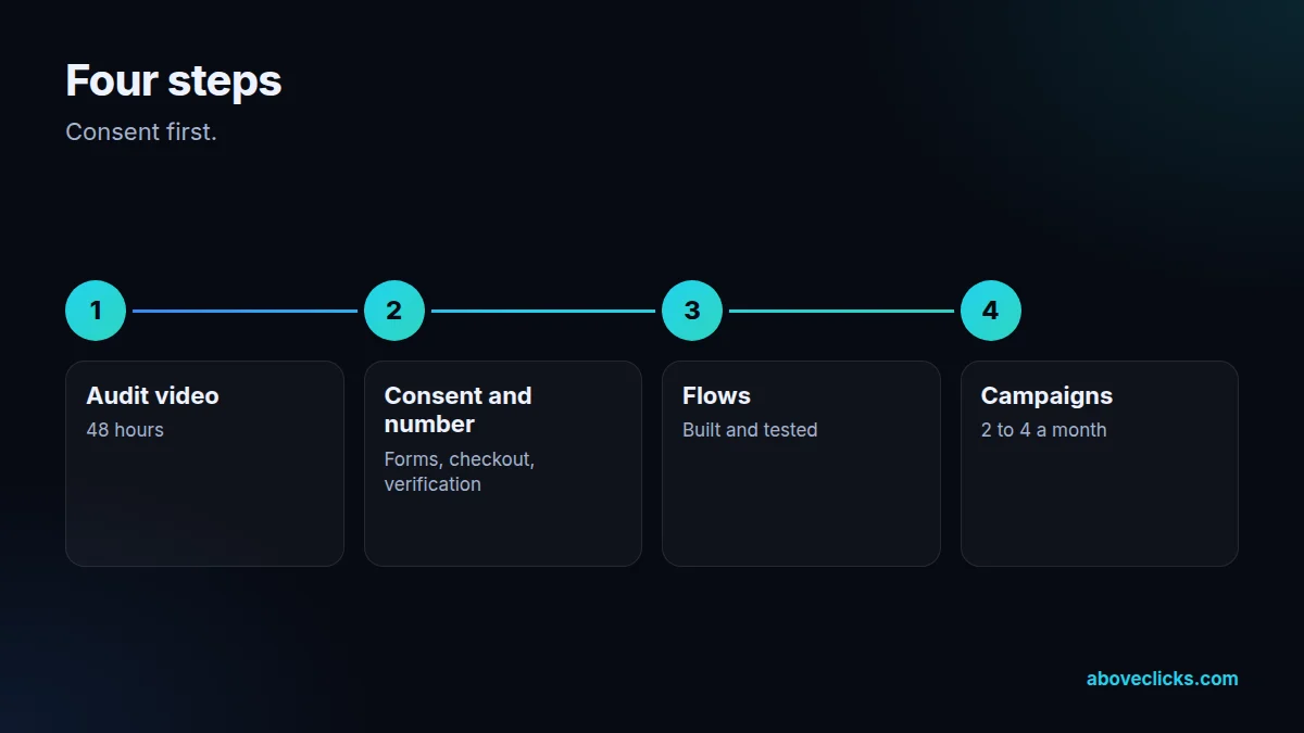 Four steps of our SMS setup: PDF audit and video meeting, consent and number, flows, campaigns and review