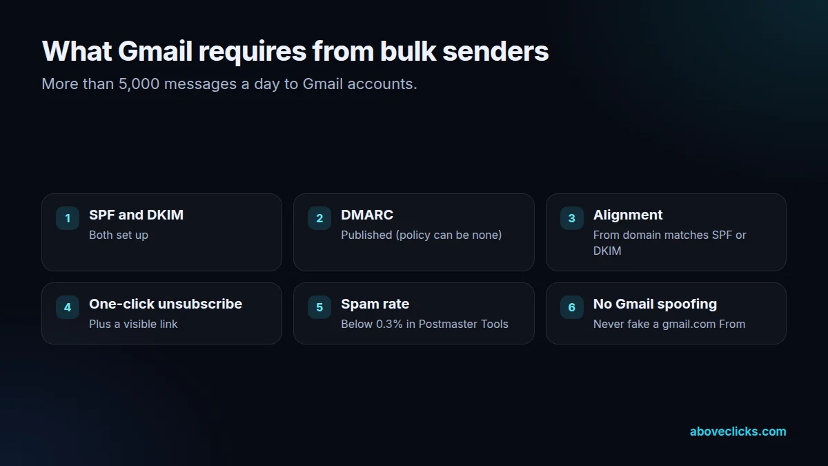 Email broadcasting rules for bulk senders from Gmail: SPF, DKIM, DMARC, alignment, one-click unsubscribe and spam rate below 0.3%