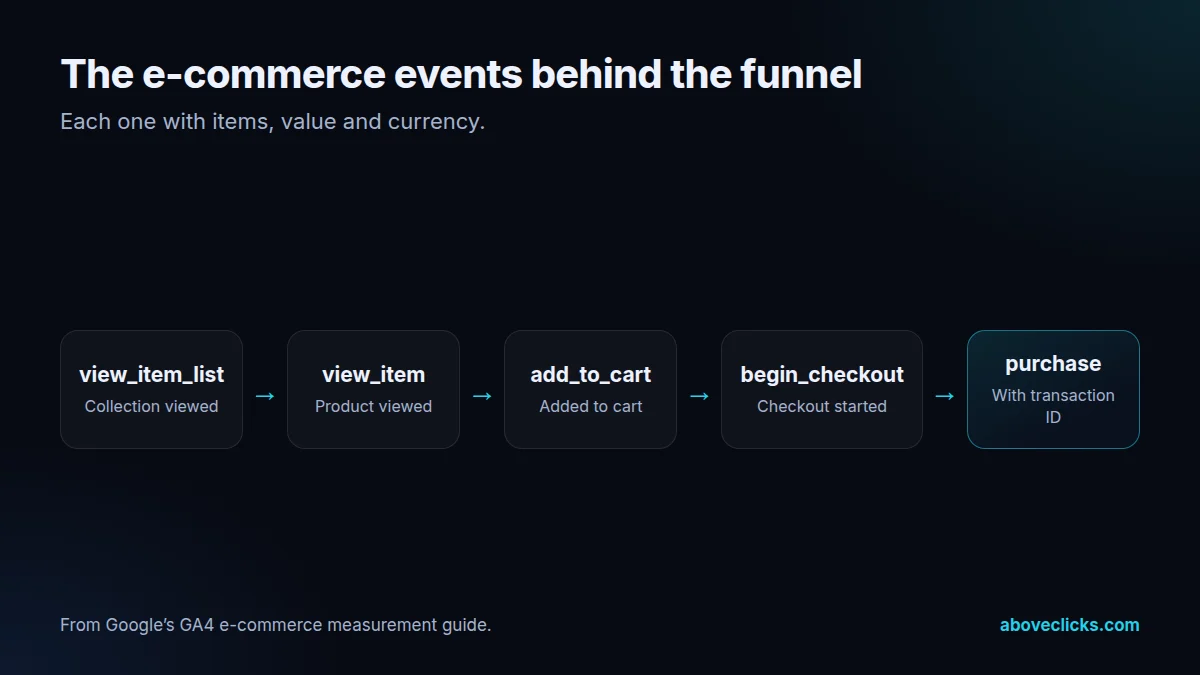 GA4 e-commerce events for a store funnel: view_item_list, view_item, add_to_cart, begin_checkout, purchase