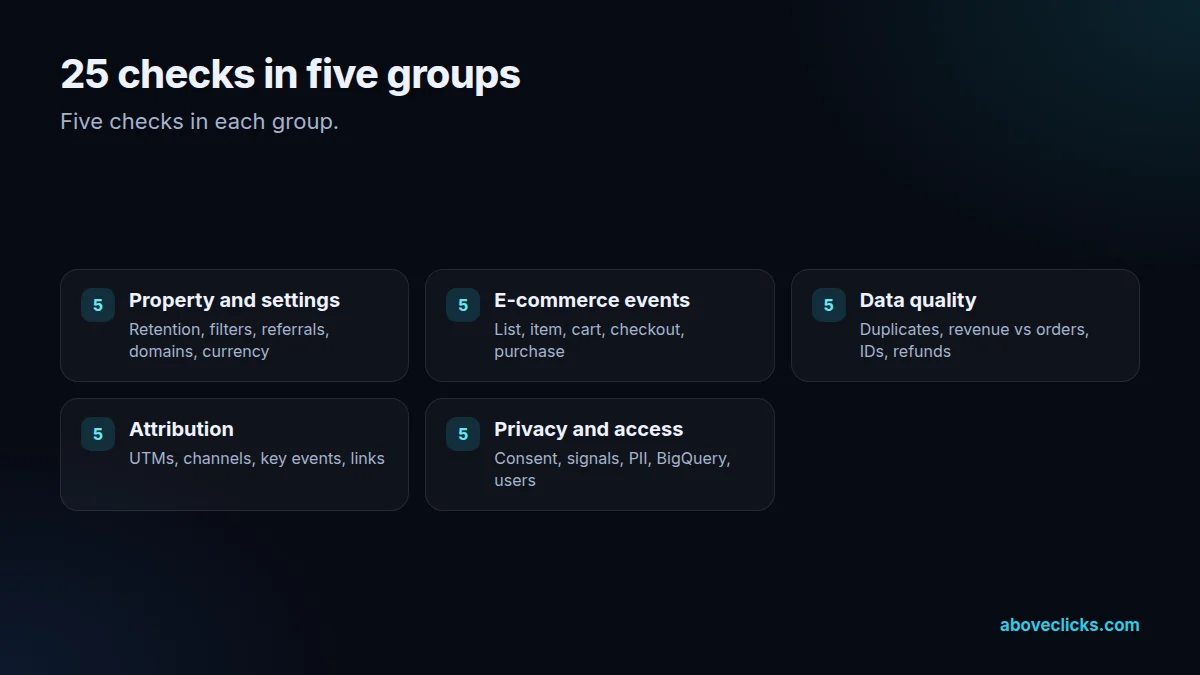 GA4 audit: 25 checks in five groups, from property settings to privacy