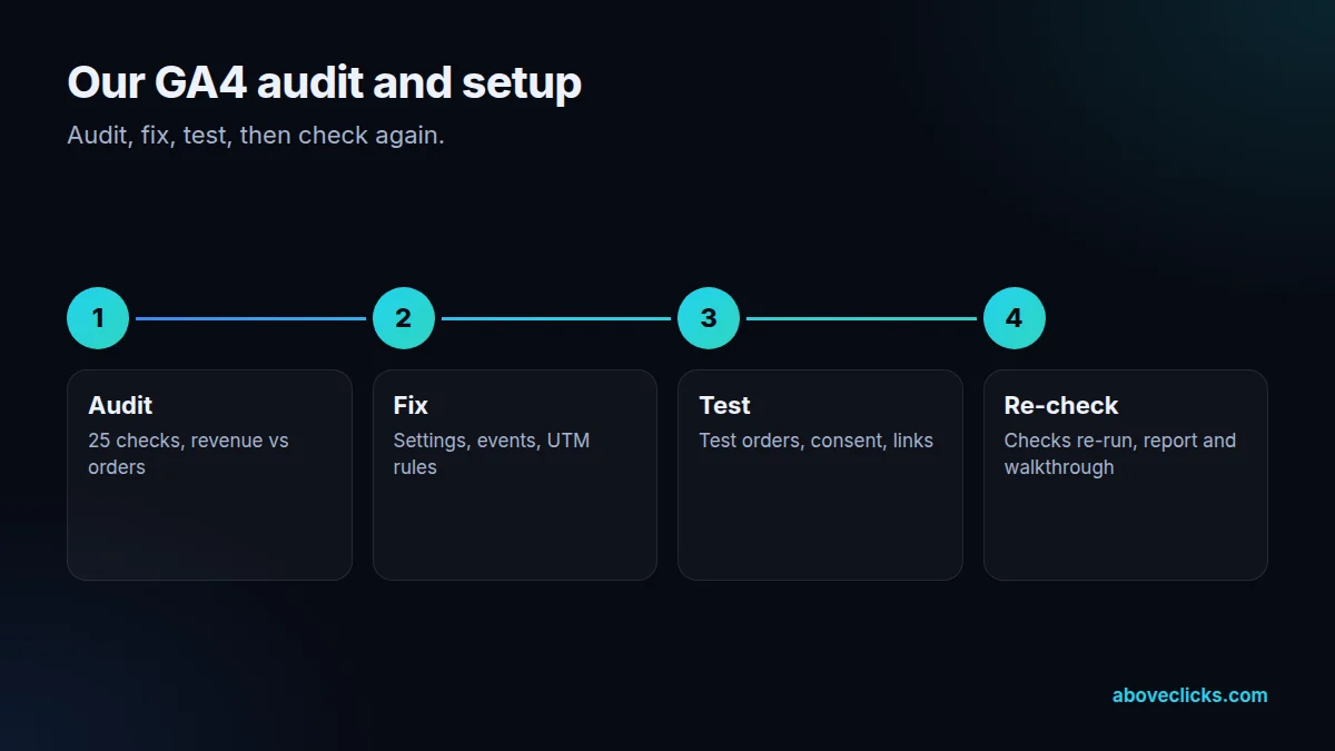 Four steps of our GA4 audit and setup