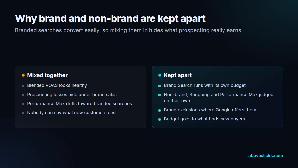 Comparison of a Google Ads account with branded and non-branded searches mixed together and one where they run in separate campaigns