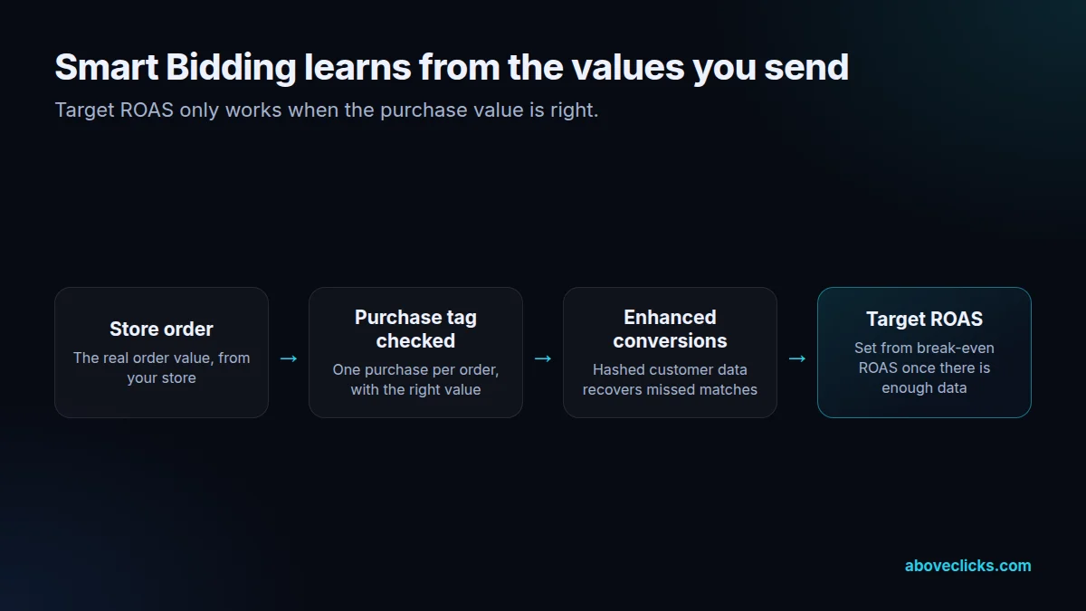 Flow from store order to Target ROAS: the purchase tag checked against orders, enhanced conversions on, and the target set from break-even ROAS