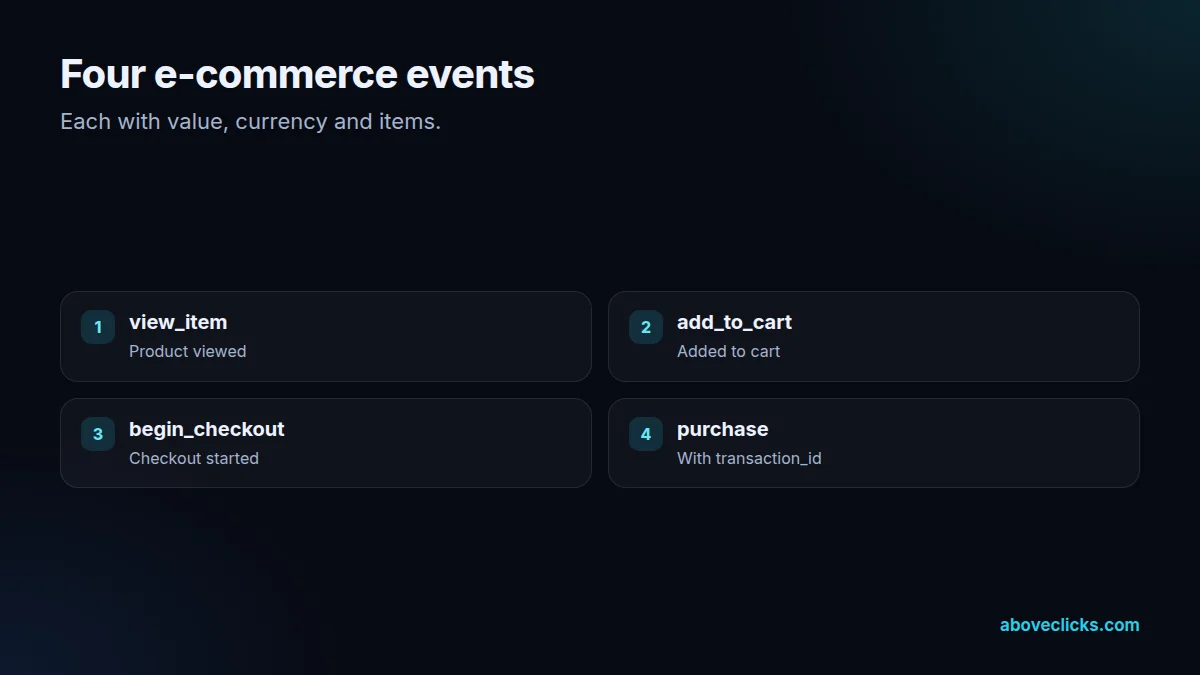 Four e-commerce data layer events in a Google Tag Manager setup: view_item, add_to_cart, begin_checkout, purchase