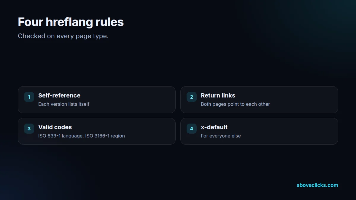 Hreflang rules for an online store: self-reference, return links, valid language and region codes and an x-default page