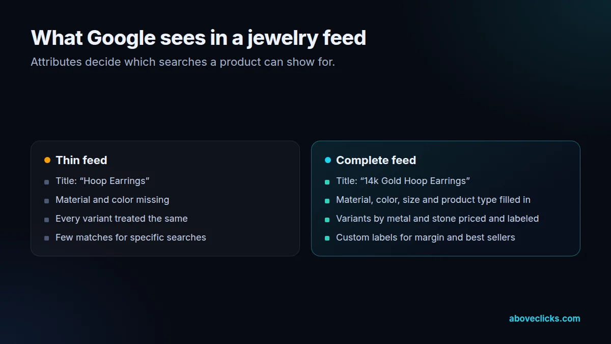 Comparison of a thin jewelry product feed with missing attributes and a complete feed with material, color, product type and variants by metal and stone