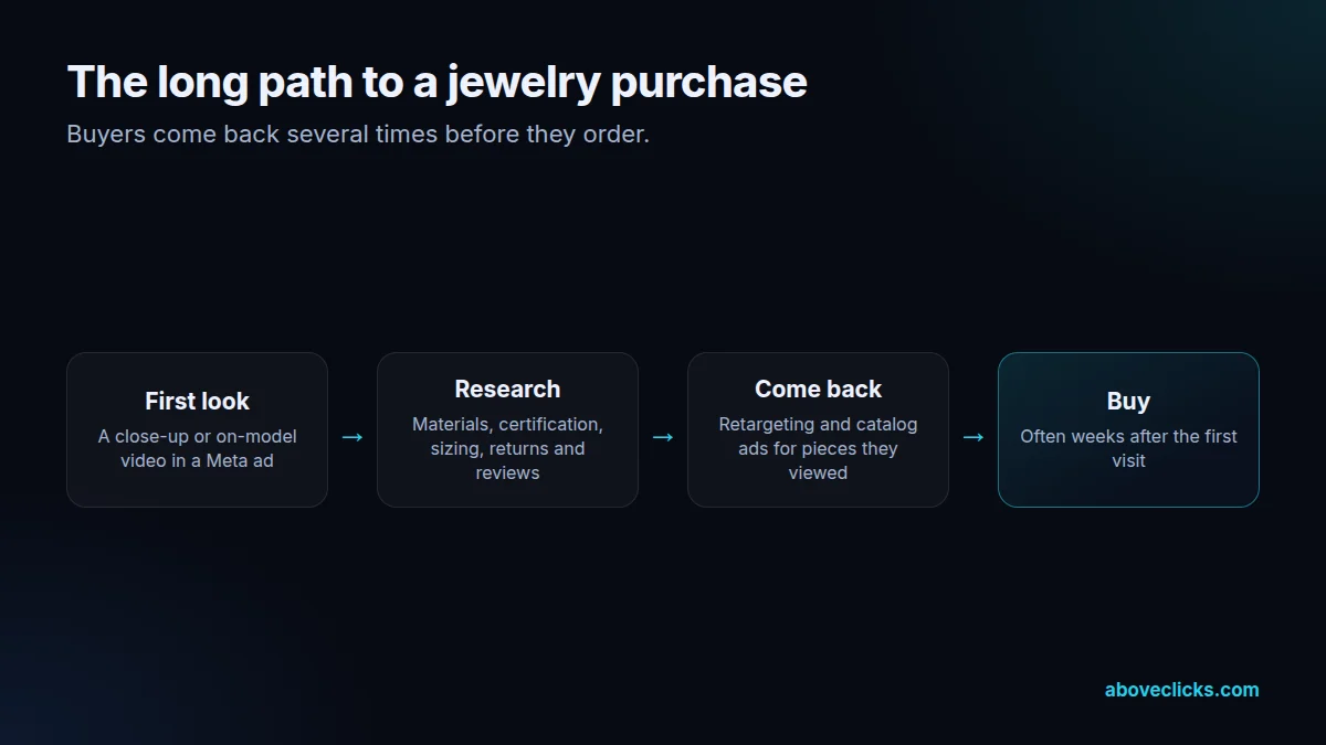 Jewelry customer journey: first seeing a piece in an ad, researching materials and reviews, coming back through retargeting, then buying