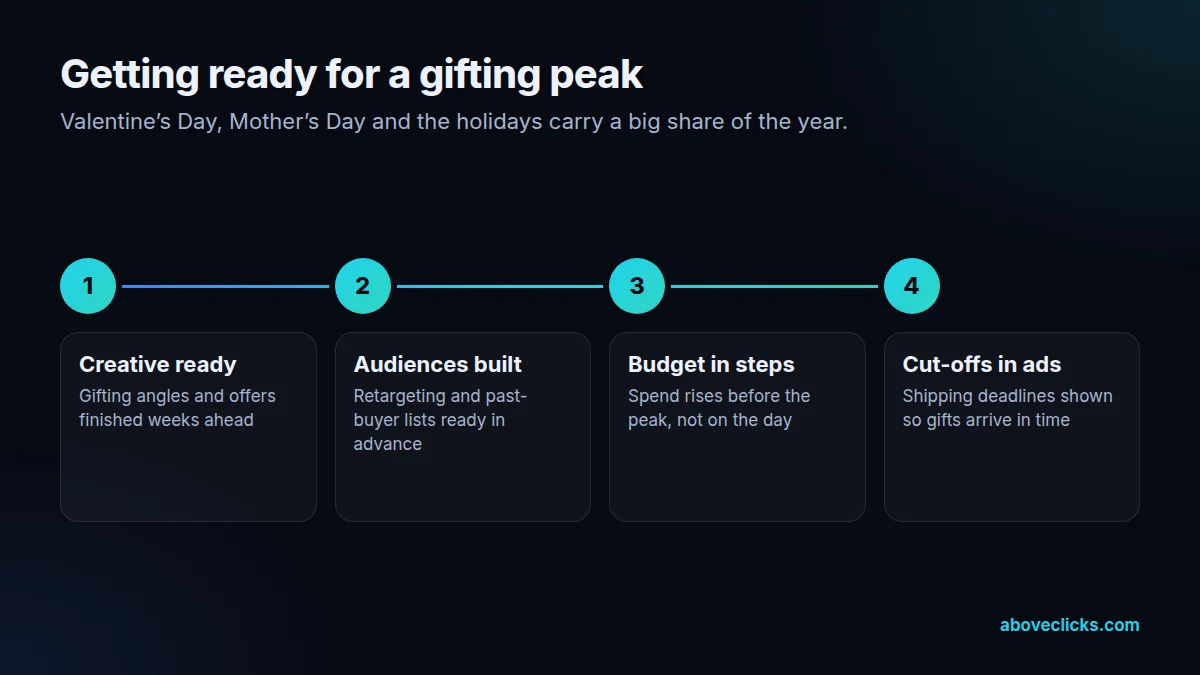 Four steps to prepare jewelry campaigns for a gifting peak: creative and offers ready early, retargeting audiences built, budgets raised in steps and shipping cut-offs in ads