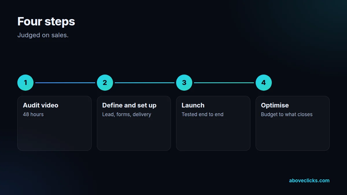 Four steps of our lead generation ads work: PDF audit and video meeting, lead definition and setup, launch, monthly optimisation on qualified leads