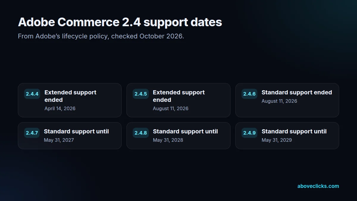Adobe Commerce 2.4 support dates: 2.4.4 and 2.4.5 extended support ended in 2026, 2.4.6 standard support ended August 2026